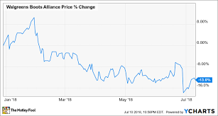 why walgreen boots alliance inc stock has shed 13 so far