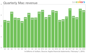 Apple Q1 2018 Earnings Record Revenue Beating The