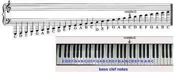 Understanding The Grand Staff Ledger Lines Treble Bass