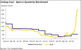 chart coking coal surge could kill quarterly pricing