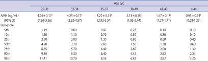 Age Specific Serum Anti Müllerian Hormone Levels In 1 298