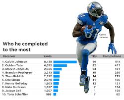 If stafford is on the lions roster on the 3rd day of the 2018 league year a $6.5 million 2018 roster bonus, $5.5 million 2019 roster bonus and his 2019 base salary will career apy: Detroit Lions Qb Matthew Stafford Sets Nfl Record At 40 000 Yards