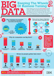 Importancia Y Uso Del Big Data Infografia En Ingles Nombre Original Big Data Keeping The Wheels Of Busines Datas Modelos Infograficos Ciencia Da Computacao