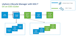 The information contained in this system is confidential and proprietary and is available only for approved business purposes. Prepare An Nsx T Cluster With Vsphere Lifecycle Manager