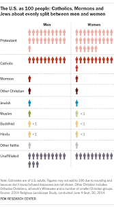 If The U S Had 100 People Charting Americans Religious