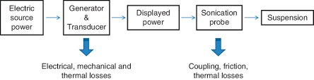 Some of the energy is transformed to work in fans and hard drives. Flowchart Illustrating The Energy Transformation Process In A Download Scientific Diagram
