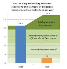 energy efficient and pollution free space heating and