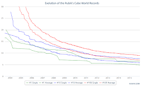 The History Of The Rubiks Cube World Records