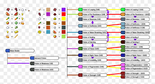 You can make three potions at a time. Useful Pumpkinblur Potions Chart Minecraft Minecraft Potions 1 13 2 Hd Png Download Vhv