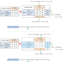 naive bayesian