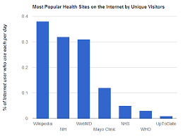 File Chart Of Popularity Of Health Themed Websites Png