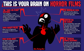 Fifteen Amazing Horror Movie Infographics Popcorn Horror