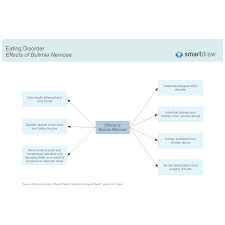 Effects Of Bulimia Nervosa