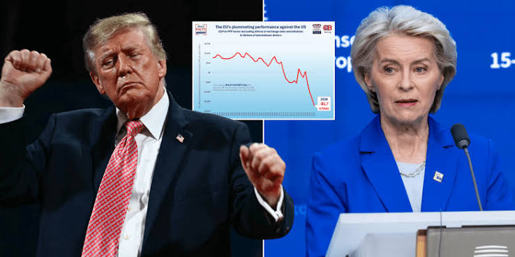 EU economy plummets as gap between Brussels and the US reaches £1.27TRILLION