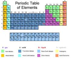 Periodic Table Of Elements With Worked Solutions Videos