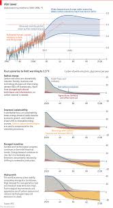 a climate change report calls for urgent action daily chart