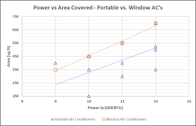 Select a/c unit you need: Portable Vs Window Air Conditioners Compared With Charts