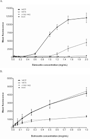 Is that sensor is a device or organ that detects certain external stimuli and responds in a distinctive manner while detector is a device capable of registering a specific substance or physical phenomenon. Limitations Of The Ristocetin Cofactor Assay In Measurement Of Von Willebrand Factor Function Abstract Europe Pmc