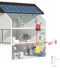 The block diagram above shows a solar panel measurement system. Benefits Of Grid Tied Solar Systems Solaren Power Philippines