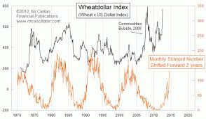 Time Price Research Sunspots The Real Cause Of Higher