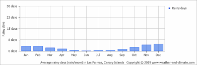 Climate And Average Monthly Weather In Las Palmas De Gran