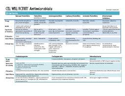 Cell Wall Activity Antimicrobials Chart Danziger Rx