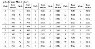 Vin Year Chart 1981 To 2040 Diminished Value Car Appraisal