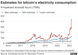 According to its algorithm, the ₿ price will meet an uptrend, which can be reflected in bitcoin's value in general. How Bitcoin S Vast Energy Use Could Burst Its Bubble Bbc News