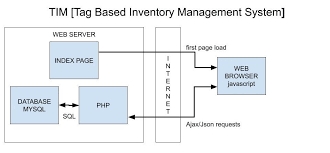 Tim Tag Based Inventory Management System 7 Steps With Pictures Instructables