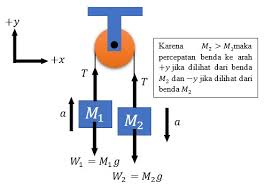 Contoh Soal Dan Pembahasan Hukum 2 Newton Pada Sistem Katrol Gammafis Blog