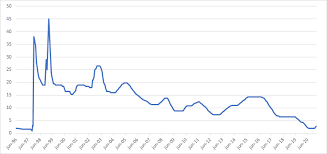 Da taxa básica de juros (selic), que caiu à mínima histórica de 2% no ano passado, puxando como a taxa básica de juros selic está no menor nível histórico, muitos aproveitam o bom momento. Taxa Selic Descubra Como A Taxa Basica Afeta Seus Investimentos