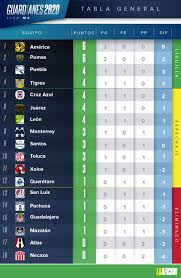 Guardianes 2020 Resultados Y Tabla General Jornada 2 De La Liga Mx