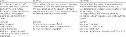 Job interview anxiety can be a problem for people with social anxiety disorder. Working With Borton S Reflective Model Download Table