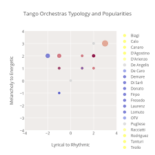 Tango Orchestras Typology And Popularities Scatter Chart