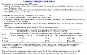 Rewards And Risks Of The G Fund Federal News Network