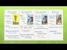 The following tarot card meanings are the interpretations i have been using for decades, evolving. Reading Tarot Cards Meaning Of Court Cards Youtube