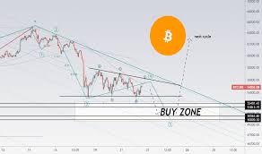 Since its inception in 2009, bitcoin has had a volatile trading history. Bitcoinfuture Tradingview