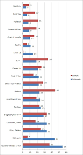 Reader Surveys By Genre And Gender Myths Of The Mirror
