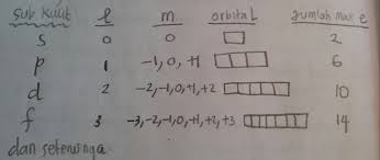 Maybe you would like to learn more about one of these? A Menjawab Soal Kimia Tentang Konfigurasi Elektron Your Chemistry A