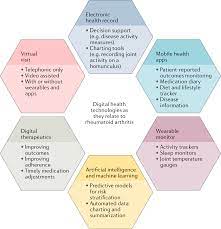 We offer online talks, video courses, . Digital Health Technologies Opportunities And Challenges In Rheumatology Nature Reviews Rheumatology
