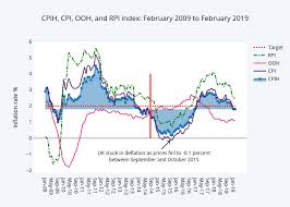 cpih cpi ooh and rpi index february 2009 to february