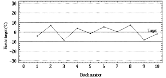 Control Of Melting Temperature Using Delta Chart Ref 6