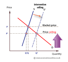 Price ceiling has been found to be of great importance in the house rent market. Price Ceiling Definition Economics Online Economics Online