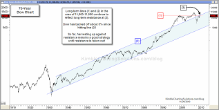 Dow Still Dealing With 70 20 Year Resistance Kimble