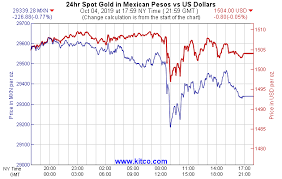 gold currency charts