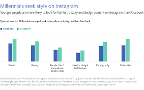 instagram vs facebook whats the better marketing avenue