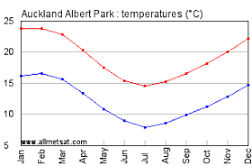 auckland new zealand annual climate with monthly and yearly