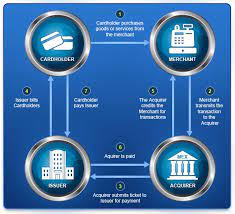 Like all debts, you need to repay the credit card. How Does Credit Card Processing Work Visual Ly