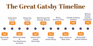 Chapter 7 Timeline