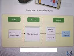 Gambar rajah blok kereta kawalan jauh. 15 Apakah Yang Ditunjukkan Dalam Gambar Diatas
